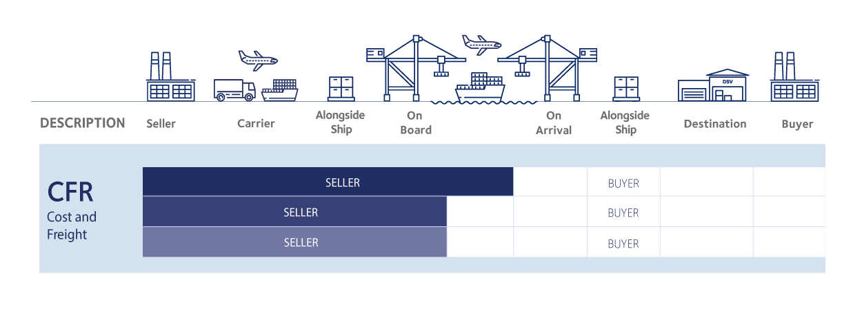 tipos incoterms 2020 CFR italiano
